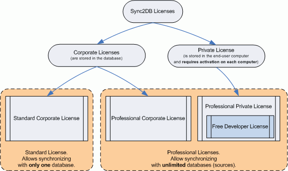 Sync2DB Corporate vs Private License